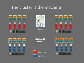 The	
  cluster	
  is	
  the	
  machine	
  



                                                                                                                                     HP
                                                                                                                                                vCenter	
                                                                                                               HP
                                                  1           2                                                                   ProLiant                                                   1          2                                                            ProLiant
                                                              OVER                                                                DL380G6                                                               OVER                                                         DL380G6
                                     1            2           TEMP                 1       5                                                                                  1              2          TEMP                       1       5
                           POWER         POWER                                                                                                                          POWER        POWER
                           SUPPLY        SUPPLY               INTER                                        PL A Y ER                                                    SUPPLY       SUPPLY             INTER                                      PL A Y ER
                                                              LOCK                                                                                                                                      LOCK
                           POWER CAP                                                                                                                                    POWER CAP
                                                               DIMMS                                                                                                                                     DIMMS
                        1A 3G 5E 7C 9i                 9i 7C 5E 3G 1A                                                                                                  1A 3G 5E 7C 9i            9i 7C 5E 3G 1A

                                                                                   2       6                                                                                                                                       2       6
                           2D 4B 6H 8F                  8F 6H 4B 2D                                                                                                     2D 4B 6H 8F               8F 6H 4B 2D
                                             ONLINE                                                                                                                                      ONLINE
                                     1       SPARE                     2                                                                                                         1       SPARE                    2
                            PROC                                  PROC                                                                                                   PROC                               PROC
                                                 MIRROR                                                                                                                                  MIRROR
                        FANS                                                                                                                                           FANS
                                                                                   3       7                                                                                                                                       3       7
                             1           2         3      4        5       6                                                                                              1          2       3     4         5         6




                                                                                   4       8                                                                                                                                       4       8




                                                                                                                                             Imbalanced	
  
                                                                                                                                              Balanced	
  
                                                                                                                                             Cluster	
  
                                                                                                                                              Cluster	
  




 POWER
 SUPPLY
       1


 POWER CAP
              POWER
              SUPPLY
                    1

                    2
                                 2
                                OVER
                                TEMP

                                 INTER
                                 LOCK
                                                                               1       5
                                                                                               PL A Y ER
                                                                                                                          HP
                                                                                                                       ProLiant
                                                                                                                       DL380G6
                                                                                                                                                 Heavy	
  Load	
               POWER
                                                                                                                                                                               SUPPLY

                                                                                                                                                                               POWER CAP
                                                                                                                                                                                         1




                                                                                                                                                                              1A 3G 5E 7C 9i
                                                                                                                                                                                             POWER
                                                                                                                                                                                             SUPPLY
                                                                                                                                                                                                   1

                                                                                                                                                                                                   2
                                                                                                                                                                                                                 2
                                                                                                                                                                                                                 OVER
                                                                                                                                                                                                                 TEMP

                                                                                                                                                                                                                 INTER
                                                                                                                                                                                                                 LOCK
                                                                                                                                                                                                                DIMMS
                                                                                                                                                                                                        9i 7C 5E 3G 1A
                                                                                                                                                                                                                                       1       5
                                                                                                                                                                                                                                                         PL A Y ER
                                                                                                                                                                                                                                                                          HP
                                                                                                                                                                                                                                                                       ProLiant
                                                                                                                                                                                                                                                                       DL380G6




                                DIMMS
1A 3G 5E 7C 9i          9i 7C 5E 3G 1A                                                                                                                                                                                                 2       6

                                                                               2       6                                                                                          2D 4B 6H 8F               8F 6H 4B 2D
                                                                                                                                                                                                 ONLINE
                                                                                                                                                                                         1       SPARE                     2
 2D 4B 6H 8F               8F 6H 4B 2D
                  ONLINE                                                                                                                                                             PROC                             PROC
          1                                  2                                                                                                                                                    MIRROR
                  SPARE                                                                                                                                                       FANS
  PROC                               PROC
                                                                                                                                                                                                                                       3       7
                  MIRROR                                                                                                                                                             1       2      3        4         5       6
FANS
                                                                               3       7
   1          2     3       4            5        6



                                                                                                                                                                                                                                       4       8

                                                                               4       8




                                                                                                                                                 Lighter	
  Load	
  
 
