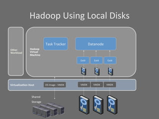 Hadoop	
  Using	
  Local	
  Disks	
  

                                   Task	
  Tracker	
                           Datanode	
  
Other	
            Hadoop	
  
Workload	
         Virtual	
  
                   Machine	
  
                                                                    Ext4	
         Ext4	
      Ext4	
  




Virtualiza?on	
  Host	
            OS	
  Image	
  -­‐	
  VMDK	
     VMDK	
         VMDK	
     VMDK	
  



                     Shared	
  
                     Storage	
  
 