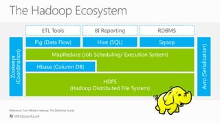 Hadoop onwindowsazure | PPTX