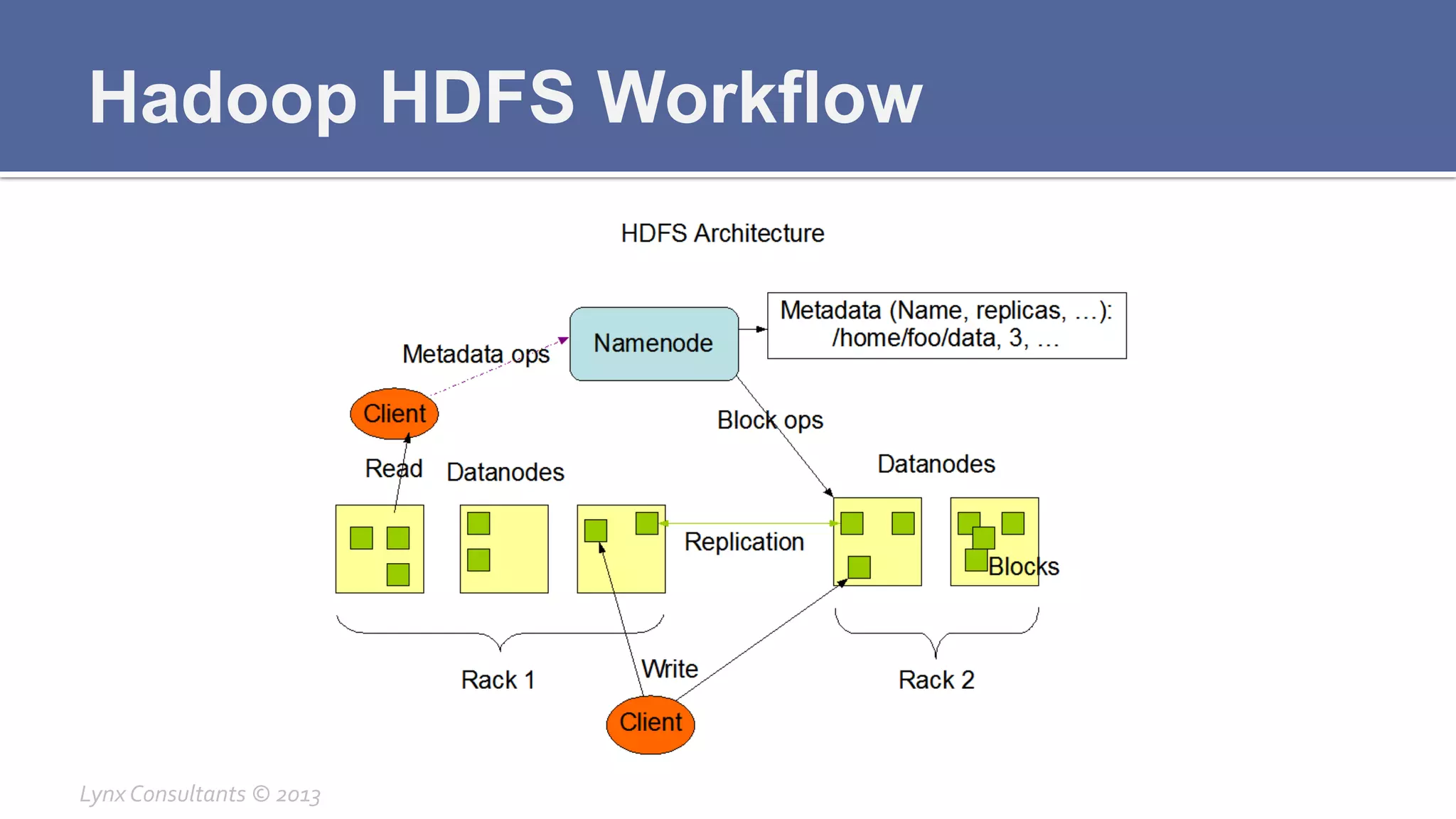 Hadoop HDFS Workflow
Lynx	
  Consultants	
  ©	
  2013	
  
 