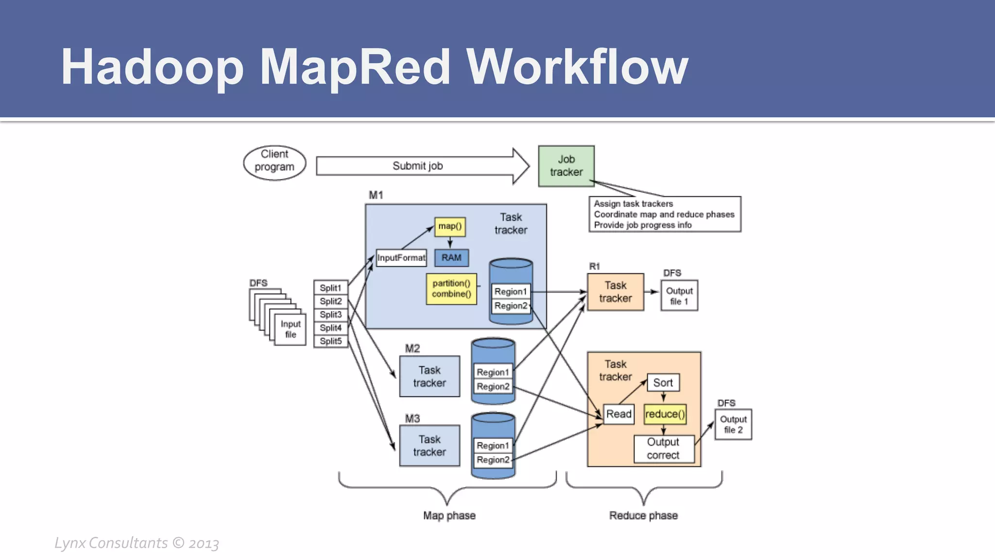 Hadoop MapRed Workflow
Lynx	
  Consultants	
  ©	
  2013	
  
 
