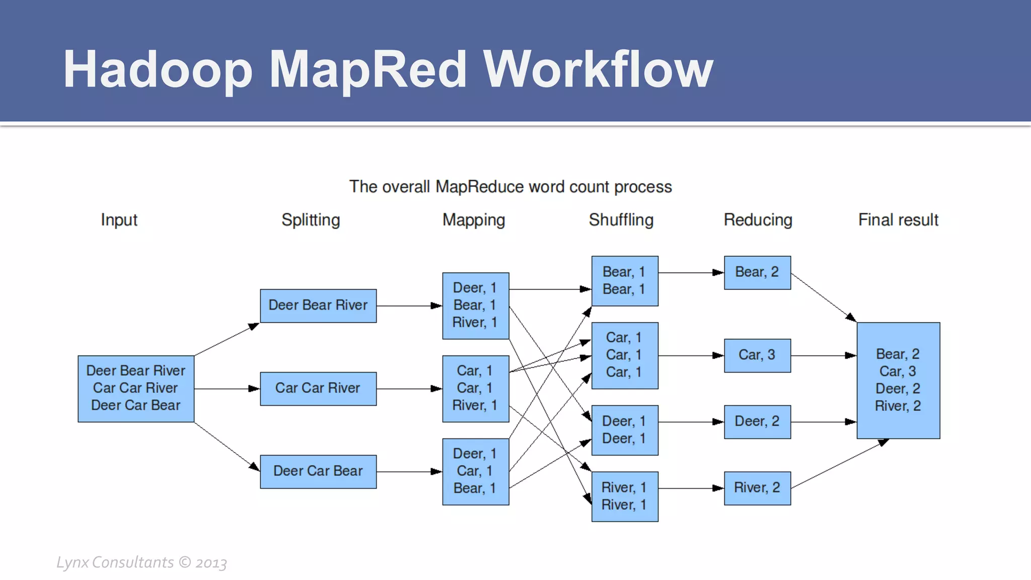 Hadoop MapRed Workflow
Lynx	
  Consultants	
  ©	
  2013	
  
 