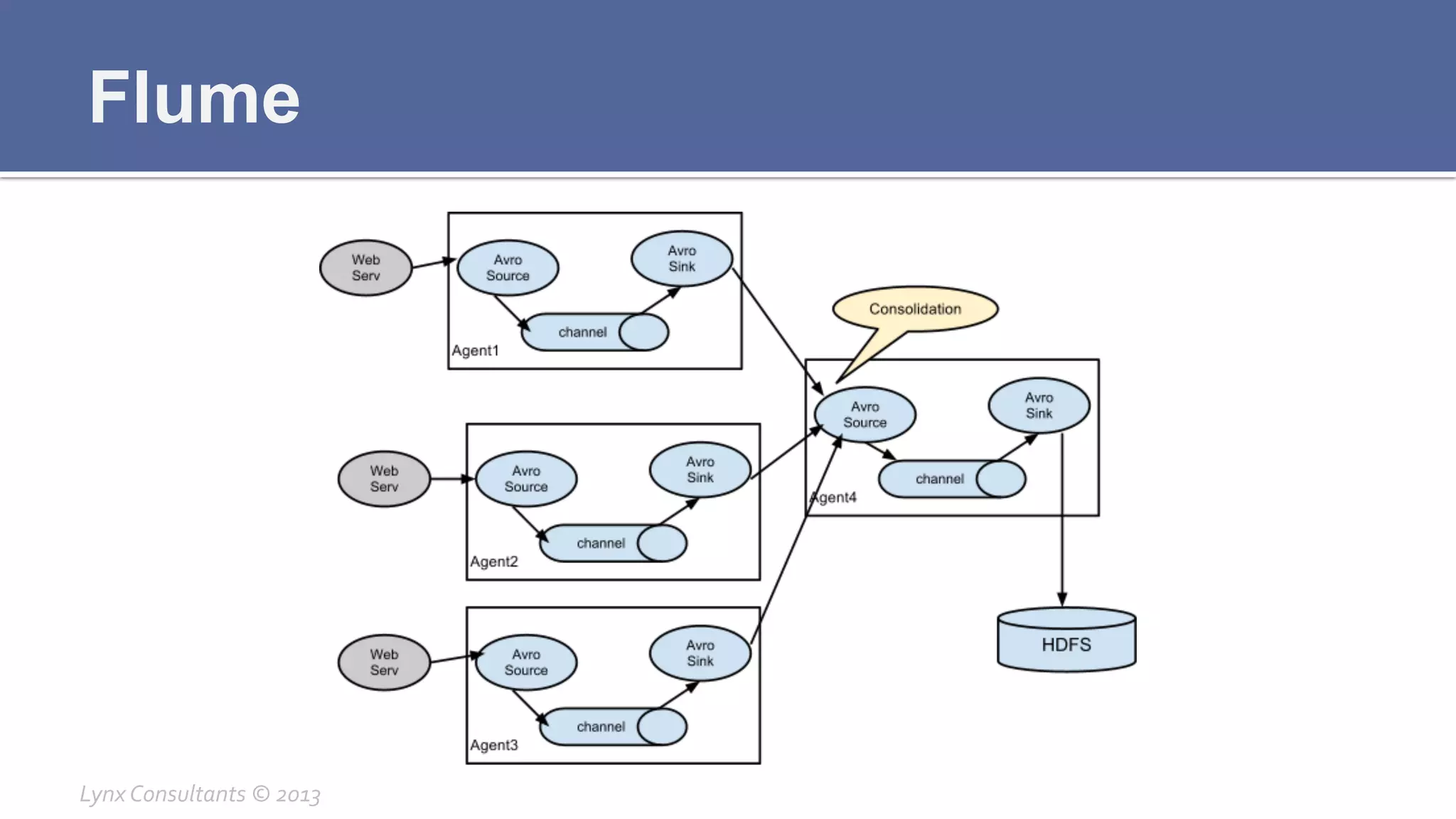 Flume
Lynx	
  Consultants	
  ©	
  2013	
  
 