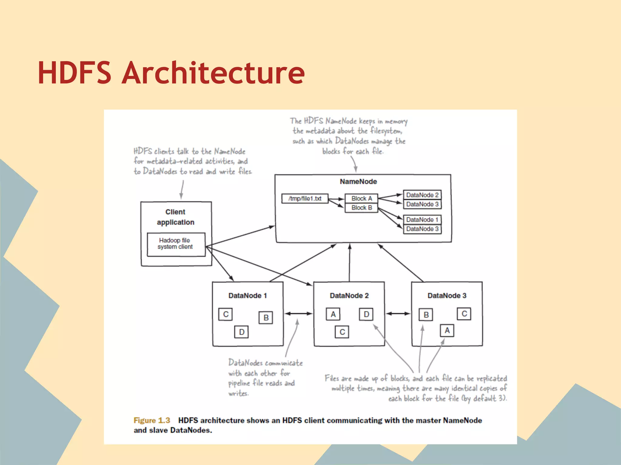 HDFS Architecture 