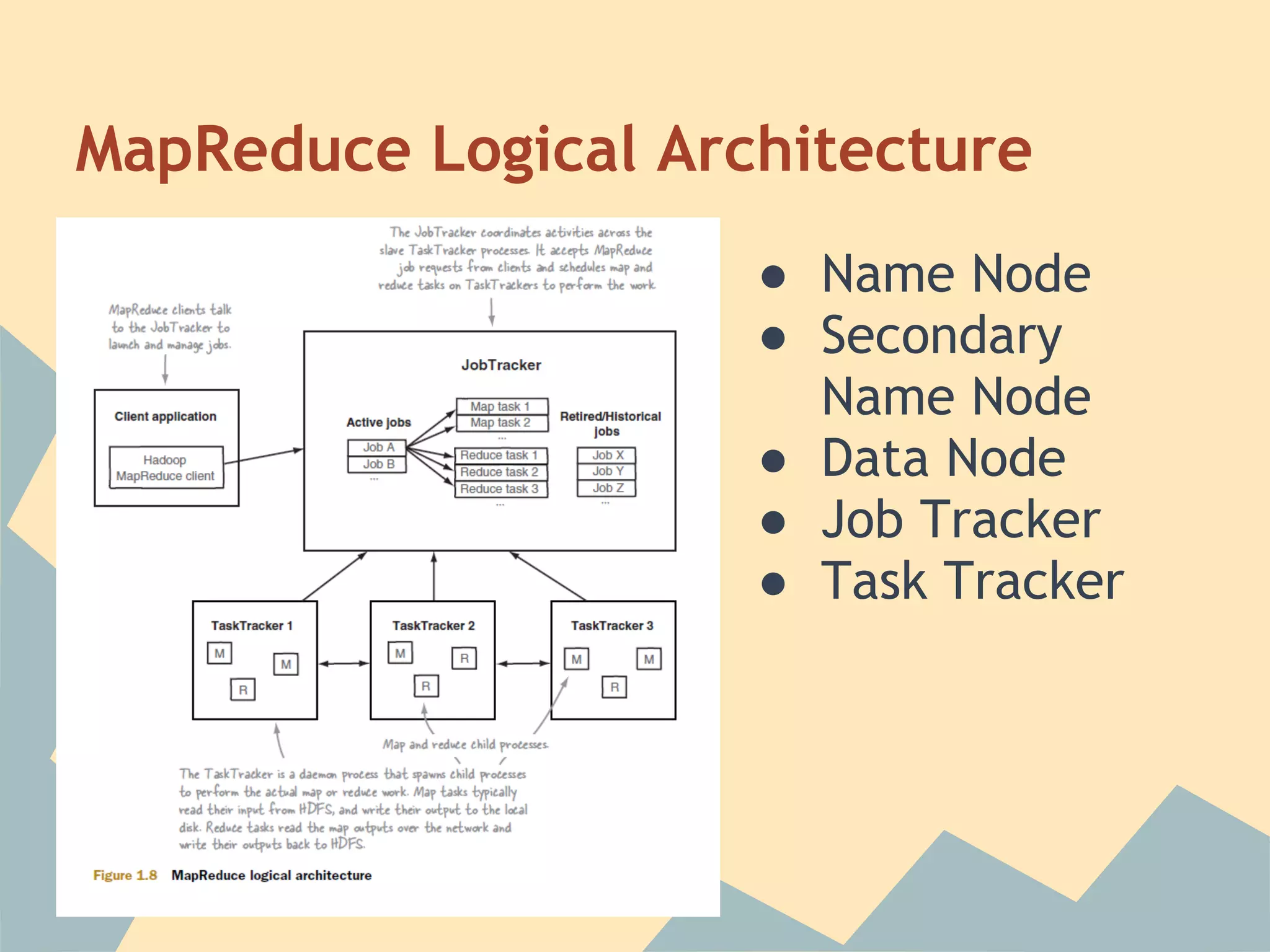 MapReduce Logical Architecture ● Name Node ● Secondary Name Node ● Data Node ● Job Tracker ● Task Tracker 
