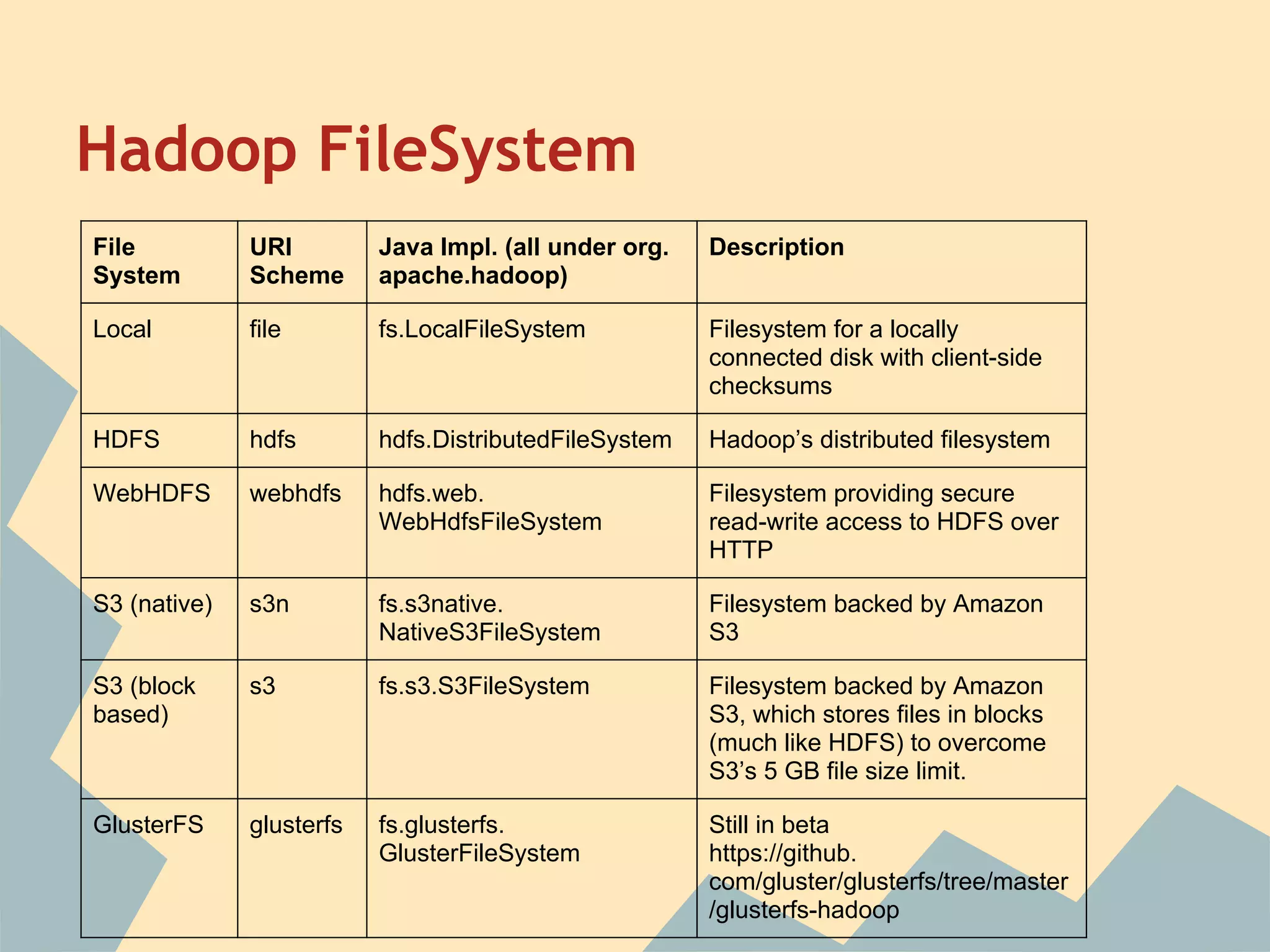 Hadoop FileSystem File System URI Scheme Java Impl. (all under org. apache.hadoop) Description Local file fs.LocalFileSystem Filesystem for a locally connected disk with client-side checksums HDFS hdfs hdfs.DistributedFileSystem Hadoop’s distributed filesystem WebHDFS webhdfs hdfs.web. WebHdfsFileSystem Filesystem providing secure read-write access to HDFS over HTTP S3 (native) s3n fs.s3native. NativeS3FileSystem Filesystem backed by Amazon S3 S3 (block based) s3 fs.s3.S3FileSystem Filesystem backed by Amazon S3, which stores files in blocks (much like HDFS) to overcome S3’s 5 GB file size limit. GlusterFS glusterfs fs.glusterfs. GlusterFileSystem Still in beta https://github. com/gluster/glusterfs/tree/master /glusterfs-hadoop 