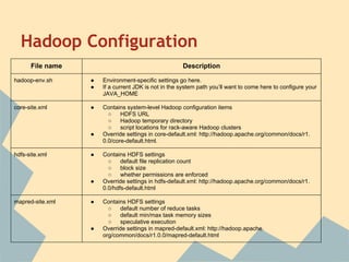 Hadoop Configuration
File name Description
hadoop-env.sh ● Environment-specific settings go here.
● If a current JDK is not in the system path you’ll want to come here to configure your
JAVA_HOME
core-site.xml ● Contains system-level Hadoop configuration items
○ HDFS URL
○ Hadoop temporary directory
○ script locations for rack-aware Hadoop clusters
● Override settings in core-default.xml: http://hadoop.apache.org/common/docs/r1.
0.0/core-default.html.
hdfs-site.xml ● Contains HDFS settings
○ default file replication count
○ block size
○ whether permissions are enforced
● Override settings in hdfs-default.xml: http://hadoop.apache.org/common/docs/r1.
0.0/hdfs-default.html
mapred-site.xml ● Contains HDFS settings
○ default number of reduce tasks
○ default min/max task memory sizes
○ speculative execution
● Override settings in mapred-default.xml: http://hadoop.apache.
org/common/docs/r1.0.0/mapred-default.html
 