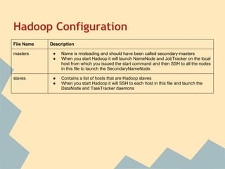 Hadoop Configuration
File Name Description
masters ● Name is misleading and should have been called secondary-masters
● When you start Hadoop it will launch NameNode and JobTracker on the local
host from which you issued the start command and then SSH to all the nodes
in this file to launch the SecondaryNameNode.
slaves ● Contains a list of hosts that are Hadoop slaves
● When you start Hadoop it will SSH to each host in this file and launch the
DataNode and TaskTracker daemons
 