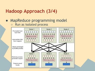 Hadoop Approach (3/4)
● MapReduce programming model
○ Run as isolated process
 