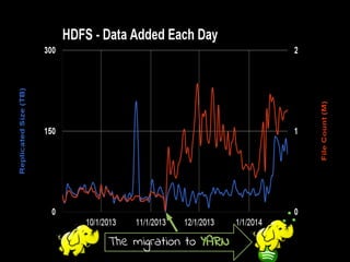 ■ An interactive
visualization of
data in HDFS
Twitter's
HDFS-DU
/app-logs
avg. file size = 253 KB
no. of dirs = 595K
no. ...