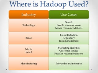Where is Hadoop Used?
Industry
Technology
Use Cases
Search
People you may know
Movie recommendations
Banks
Fraud Detection
Regulatory
Risk management
Media
Retail
Marketing analytics
Customer service
Product recommendations
Manufacturing Preventive maintenance
 