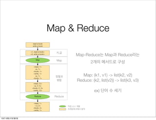 Map & Reduce
read a book
write a book
<1, read a book>
<2, write a book>

키,값

Map-Reduce는 Map과 Reduce라는

Map

Map

2개의 메서드로 구성

<read, 1>
<a, 1>
<book, 1>
<write, 1>
<a, 1>
<book, 1>

정렬과
병합

<read, (1)>
<a, (1,1)>
<book, (1,1)>
<write, (1)>

Reduce
<read, 1>
< a, 2>
<book, 2>
<write, 1>

13년 10월 21일 월요일

Map: (k1, v1) -> list(k2, v2)
Reduce: (k2, list(v2)) -> list(k3, v3)
ex) 단어 수 세기

Reduce

: 직접 소스 개발
: 프레임워크에서 동작

 
