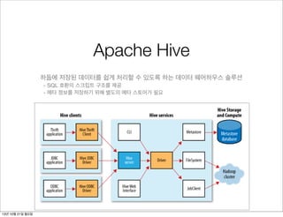 Apache Hive
Hive clients
하둡에 저장된 데이터를 쉽게 처리할 수 있도록 하는 데이터 웨어하우스 솔루션
hive --service hiveserver
- SQL 호환의 스크립트 구조를 제공
- 메타 정보를 저장하기 위해 별도의 메타 스토어가 필요

13년 10월 21일 월요일

 