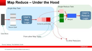 Copyright © 2014, Oracle and/or its affiliates. All rights reserved.12
Map Reduce – Under the Hood
Source: Hadoop, The Definitive Guide.
User’s
Map
Logic
Record Split
Sorted & partitioned
Single Map Task
Merged
User’s
Reduce
Logic
Single Reduce Task
From other Map Tasks
To other Reducers
Data Block
 