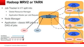 Copyright © 2014, Oracle and/or its affiliates. All rights reserved.17
Hadoop MRV2 or YARN
 Job Tracker in V1 split into
 Global Resource Manager
 Application Master per Job Request
 Node Manager
 Application - classic MR job or a
DAG of jobs
Resource
Manager
Node
Manager
Container
App
Master
Node
Manager
Container
App
Master
Node
Manager
Container Container
Client Client
Job Status
Job Submission
Node Status
Resource Request
 