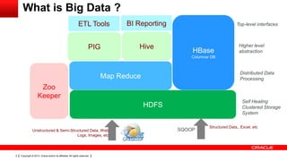 Copyright © 2014, Oracle and/or its affiliates. All rights reserved.2
What is Big Data ?
HDFS
Map Reduce
HBase
Columnar DB
PIG Hive
ETL Tools BI Reporting
Self Healing
Clustered Storage
System
Distributed Data
Processing
Higher level
abstraction
Top-level interfaces
Structured Data,, Excel, etc
Unstructured & Semi-Structured Data, Web
Logs, Images, etc
SQOOP
Zoo
Keeper
 