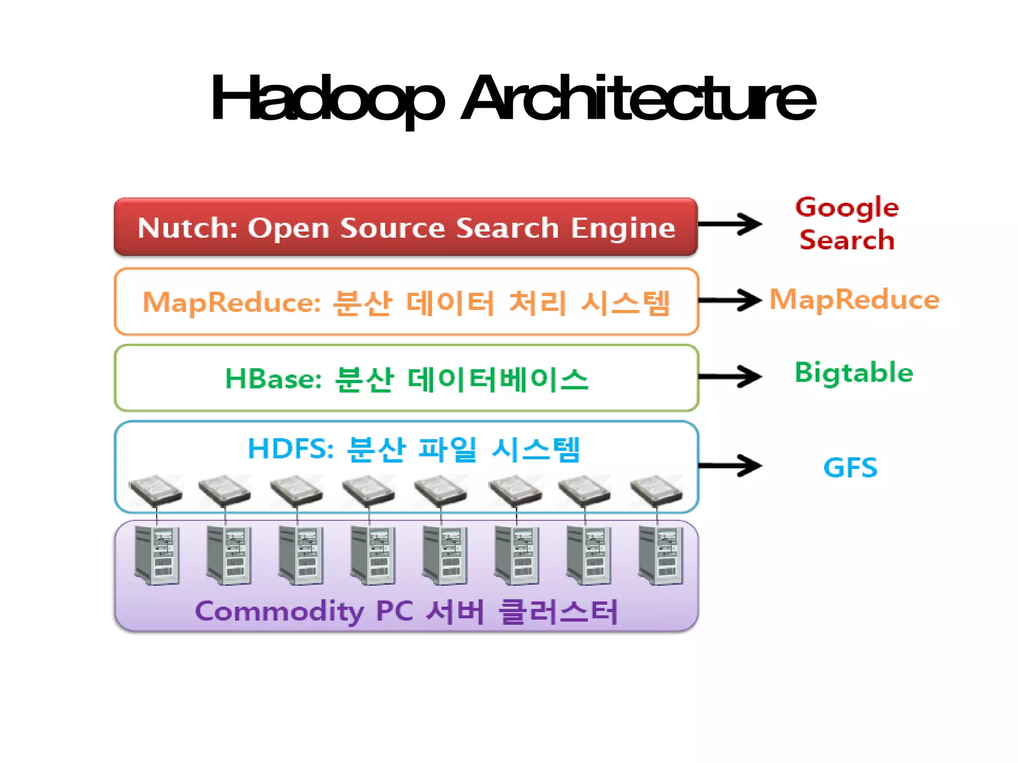 Hadoop Architecture 