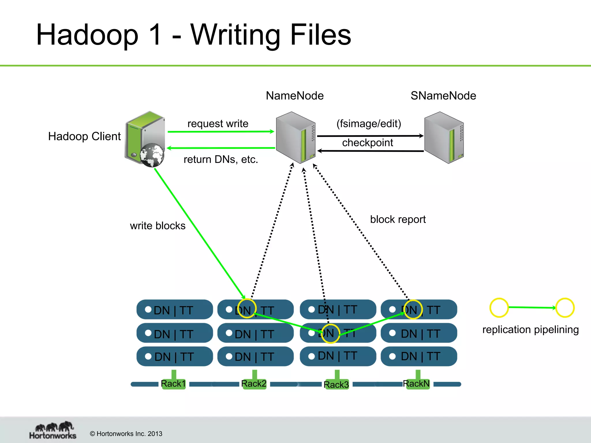 Hadoop 1 - Writing Files
NameNode
request write

Hadoop Client

SNameNode
(fsimage/edit)
checkpoint

return DNs, etc.

block report

write blocks

DN | TT

DN | TT

DN | TT

DN | TT

DN | TT

DN | TT

DN | TT

DN | TT

DN | TT

DN | TT

DN | TT

DN | TT

Rack1

Rack2

Rack3

© Hortonworks Inc. 2013

RackN

replication pipelining

 