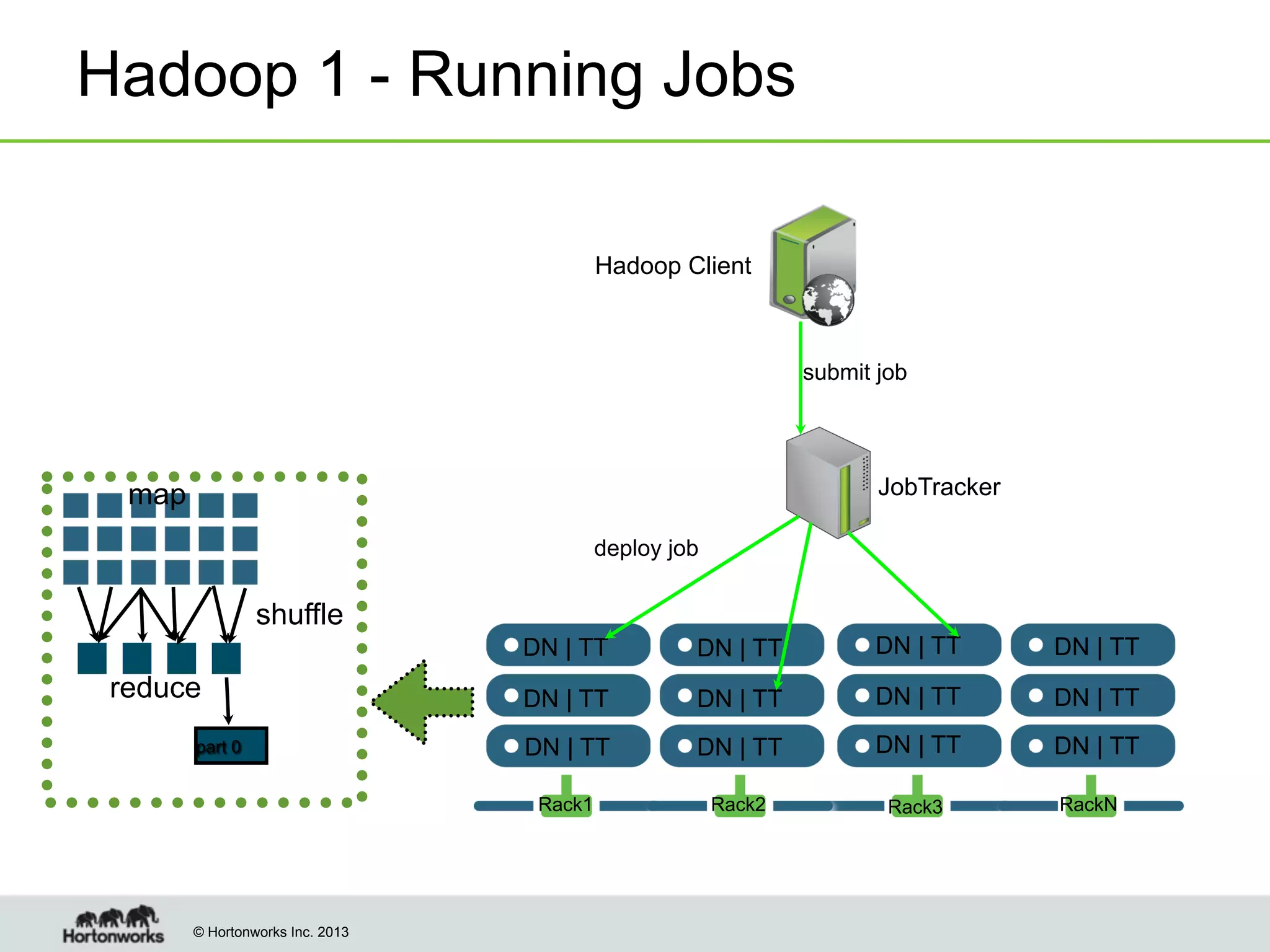 Hadoop 1 - Running Jobs
Hadoop Client

submit job

JobTracker

map
deploy job

shuffle
DN | TT

part 0

© Hortonworks Inc. 2013

DN | TT

DN | TT

DN | TT

DN | TT

DN | TT

DN | TT

DN | TT

DN | TT

DN | TT

DN | TT

Rack1

reduce

DN | TT

Rack2

Rack3

RackN

 