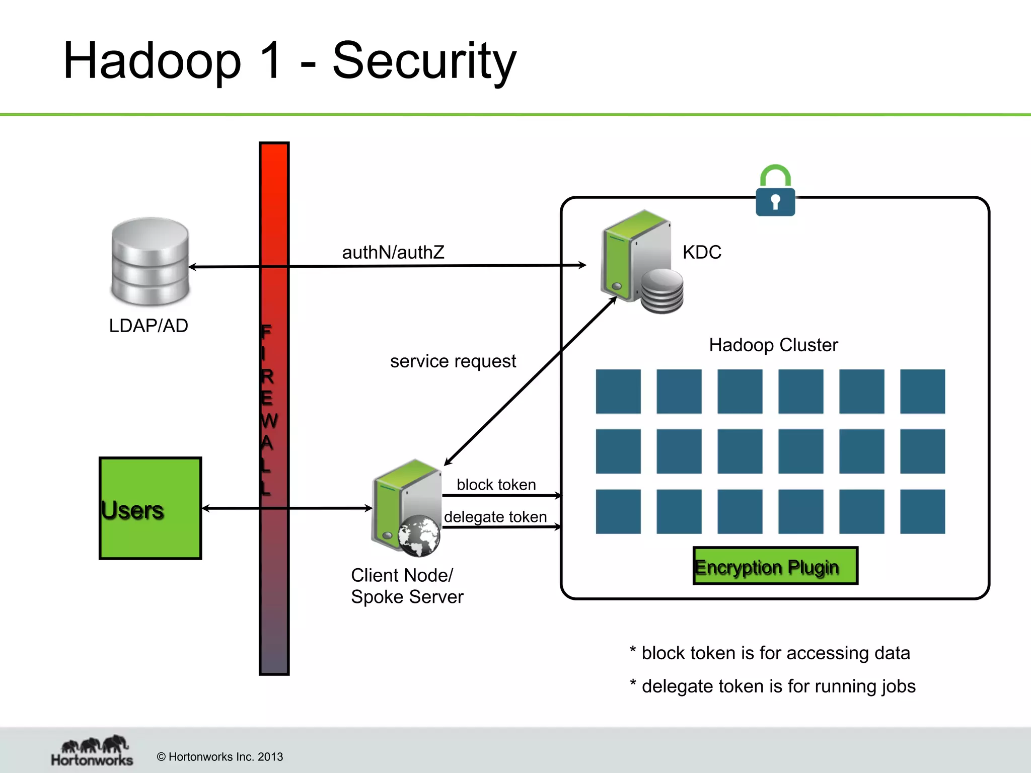 Hadoop 1 - Security

authN/authZ

LDAP/AD

Users

F
I
R
E
W
A
L
L

KDC

service request

Hadoop Cluster

block token
delegate token

Client Node/
Spoke Server

Encryption Plugin

* block token is for accessing data
* delegate token is for running jobs

© Hortonworks Inc. 2013

 