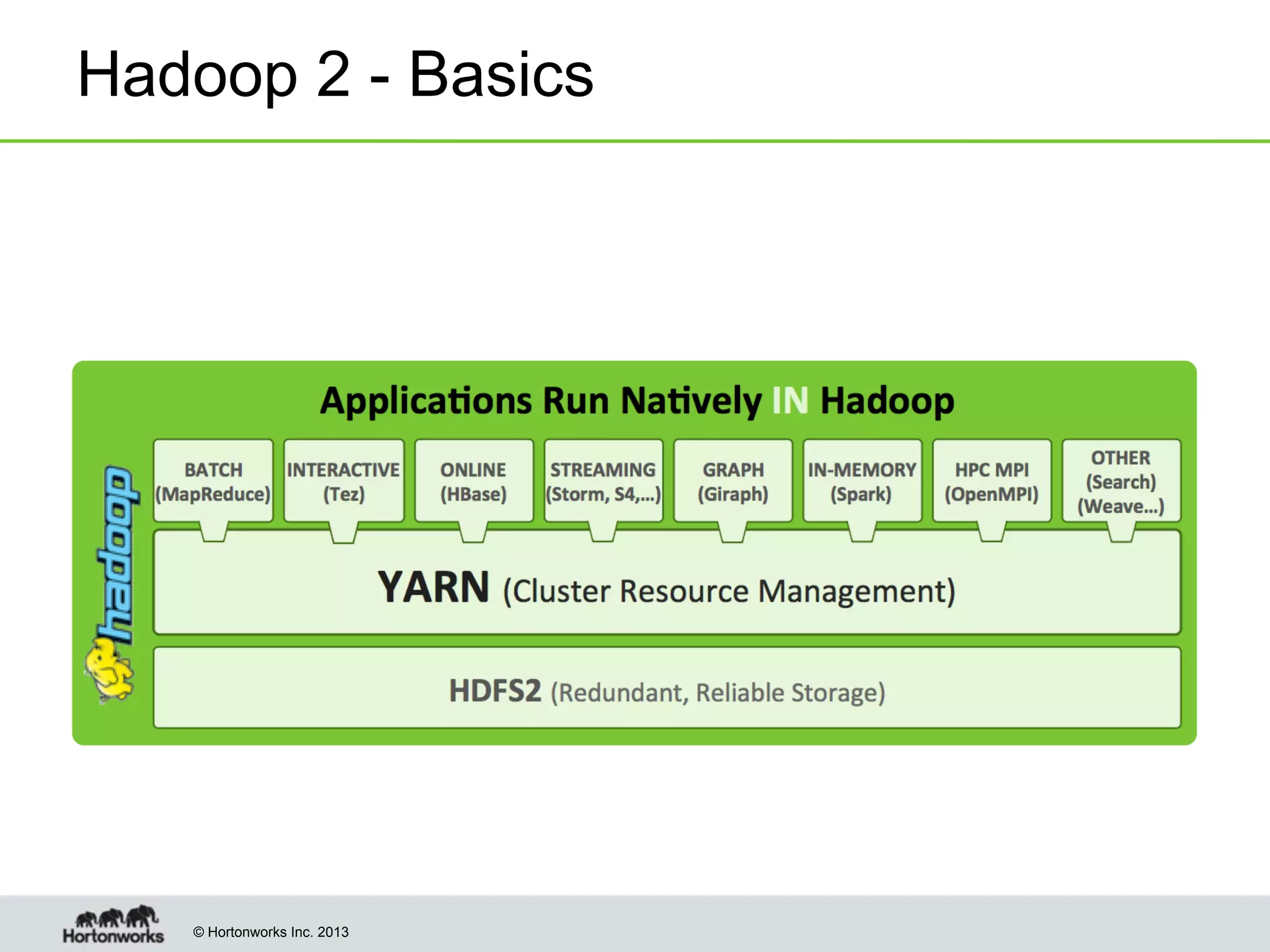 Hadoop 2 - Basics

© Hortonworks Inc. 2013

 