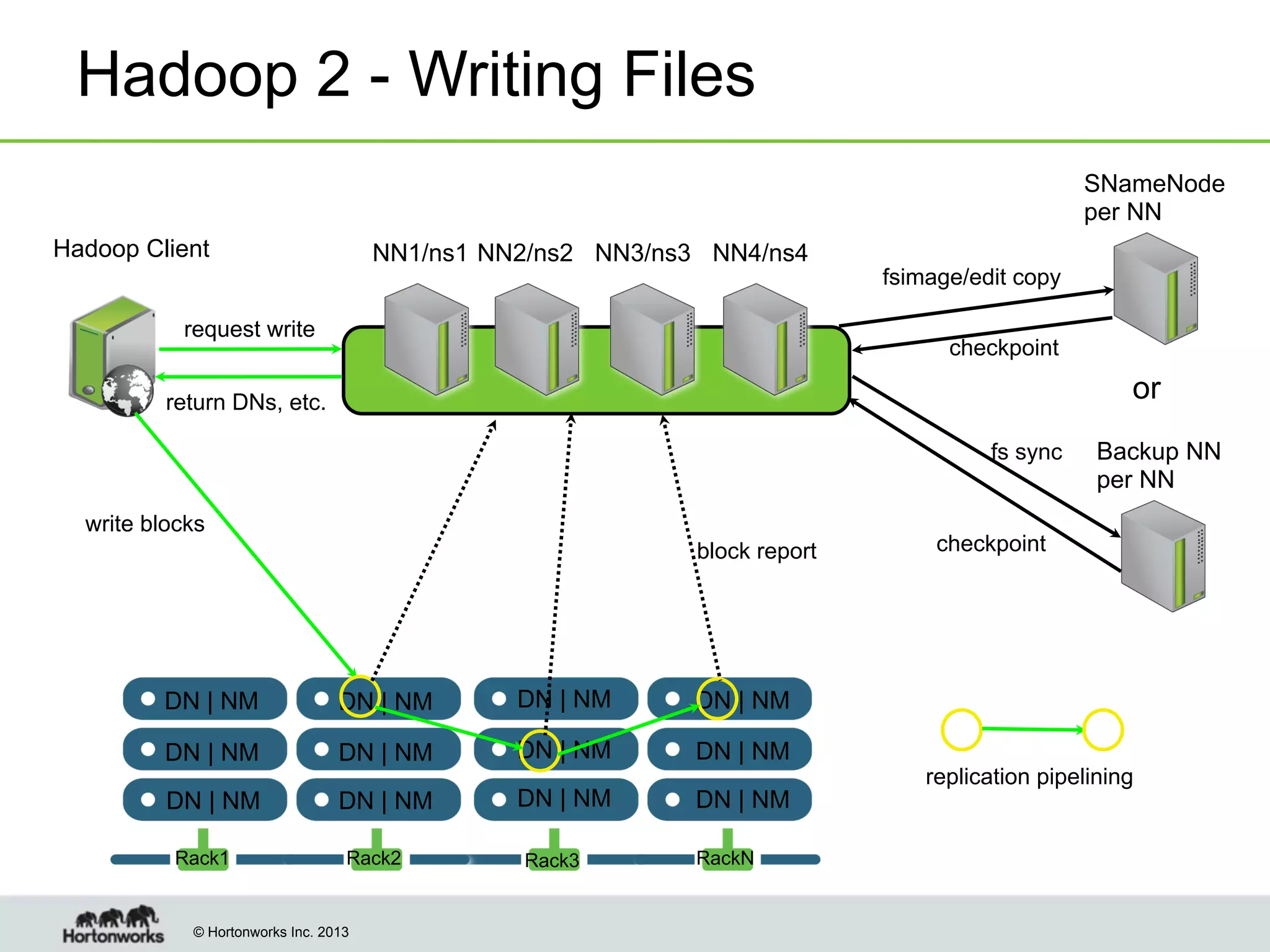 Hadoop 2 - Writing Files
SNameNode
per NN
Hadoop Client

NN1/ns1 NN2/ns2 NN3/ns3 NN4/ns4

request write

fsimage/edit copy
checkpoint

or

return DNs, etc.
fs sync
write blocks
block report

DN | NM

DN | NM

DN | NM

DN | NM

DN | NM

DN | NM

DN | NM

DN | NM

DN | NM

DN | NM

checkpoint

DN | NM

DN | NM

Backup NN
per NN

Rack1

Rack2

© Hortonworks Inc. 2013

Rack3

RackN

replication pipelining

 