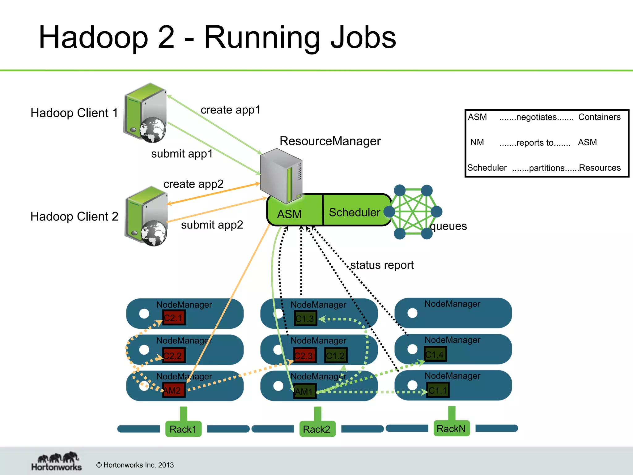 Hadoop 2 - Running Jobs
create app1

Hadoop Client 1

submit app1

ASM
NM

ResourceManager

.......negotiates....... Containers
.......reports to....... ASM

Scheduler .......partitions.......
Resources

create app2

Hadoop Client 2

submit app2

Scheduler

ASM

queues
status report

NodeManager
C2.1
NodeManager
C2.2
NodeManager
AM2

Rack1

© Hortonworks Inc. 2013

NodeManager

NodeManager

C1.3
NodeManager
C2.3

C1.2

NodeManager
AM1

Rack2

NodeManager
C1.4
NodeManager
C1.1

RackN

 