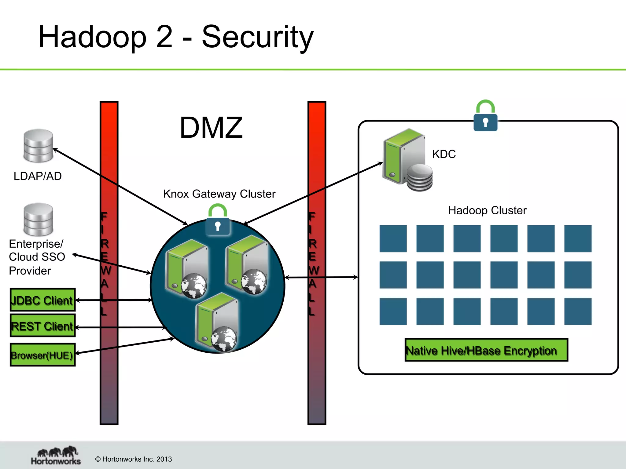 Hadoop 2 - Security
DMZ
KDC
LDAP/AD
Knox Gateway Cluster

Enterprise/
Cloud SSO
Provider
JDBC Client

F
I
R
E
W
A
L
L

F
I
R
E
W
A
L
L

Hadoop Cluster

REST Client
Native Hive/HBase Encryption

Browser(HUE)

© Hortonworks Inc. 2013

 