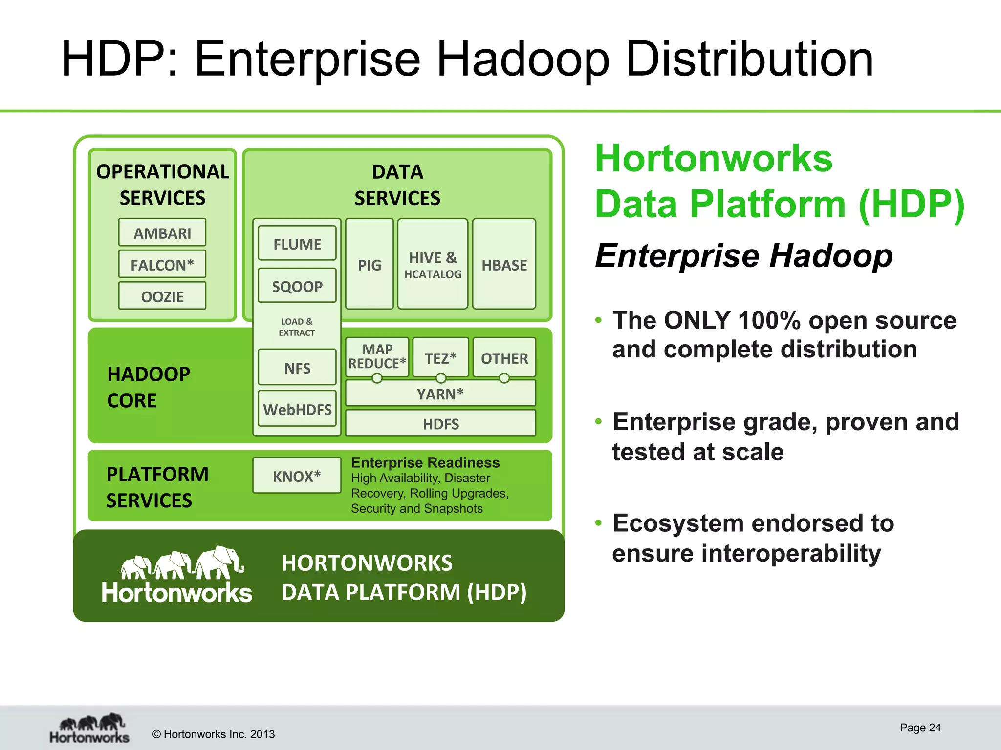 HDP: Enterprise Hadoop Distribution
OPERATIONAL	
  
SERVICES	
  
AMBARI	
  

FLUME	
  
PIG	
  

FALCON*	
  
OOZIE	
  

Hortonworks
Data Platform (HDP)

DATA	
  
SERVICES	
  

SQOOP	
  

HIVE	
  &	
  

HCATALOG	
  

HBASE	
  

Enterprise Hadoop

OTHER	
  

•  The ONLY 100% open source
and complete distribution

LOAD	
  &	
  	
  
EXTRACT	
  

HADOOP	
  	
  
CORE	
  
PLATFORM	
  	
  
SERVICES	
  

NFS	
  
WebHDFS	
  

KNOX*	
  

MAP	
  	
  
REDUCE*	
   TEZ*	
  
	
  

YARN*	
  	
  	
  
HDFS	
  
Enterprise Readiness
High Availability, Disaster
Recovery, Rolling Upgrades,
Security and Snapshots

HORTONWORKS	
  	
  
DATA	
  PLATFORM	
  (HDP)	
  

© Hortonworks Inc. 2013

•  Enterprise grade, proven and
tested at scale
•  Ecosystem endorsed to
ensure interoperability

Page 24

 
