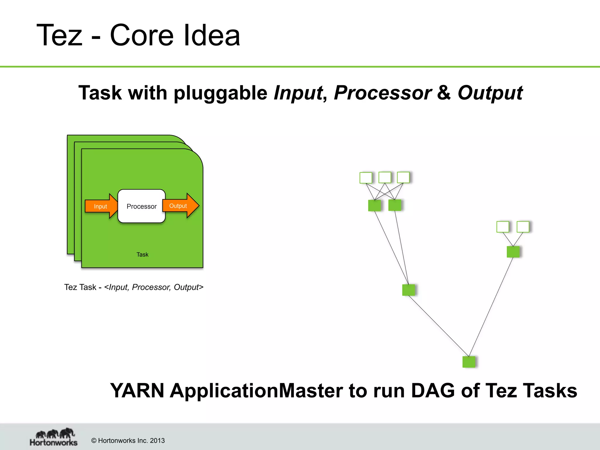 Tez - Core Idea
Task with pluggable Input, Processor & Output

Input

Processor

Output

Task

Tez Task - <Input, Processor, Output>

YARN ApplicationMaster to run DAG of Tez Tasks
© Hortonworks Inc. 2013

 
