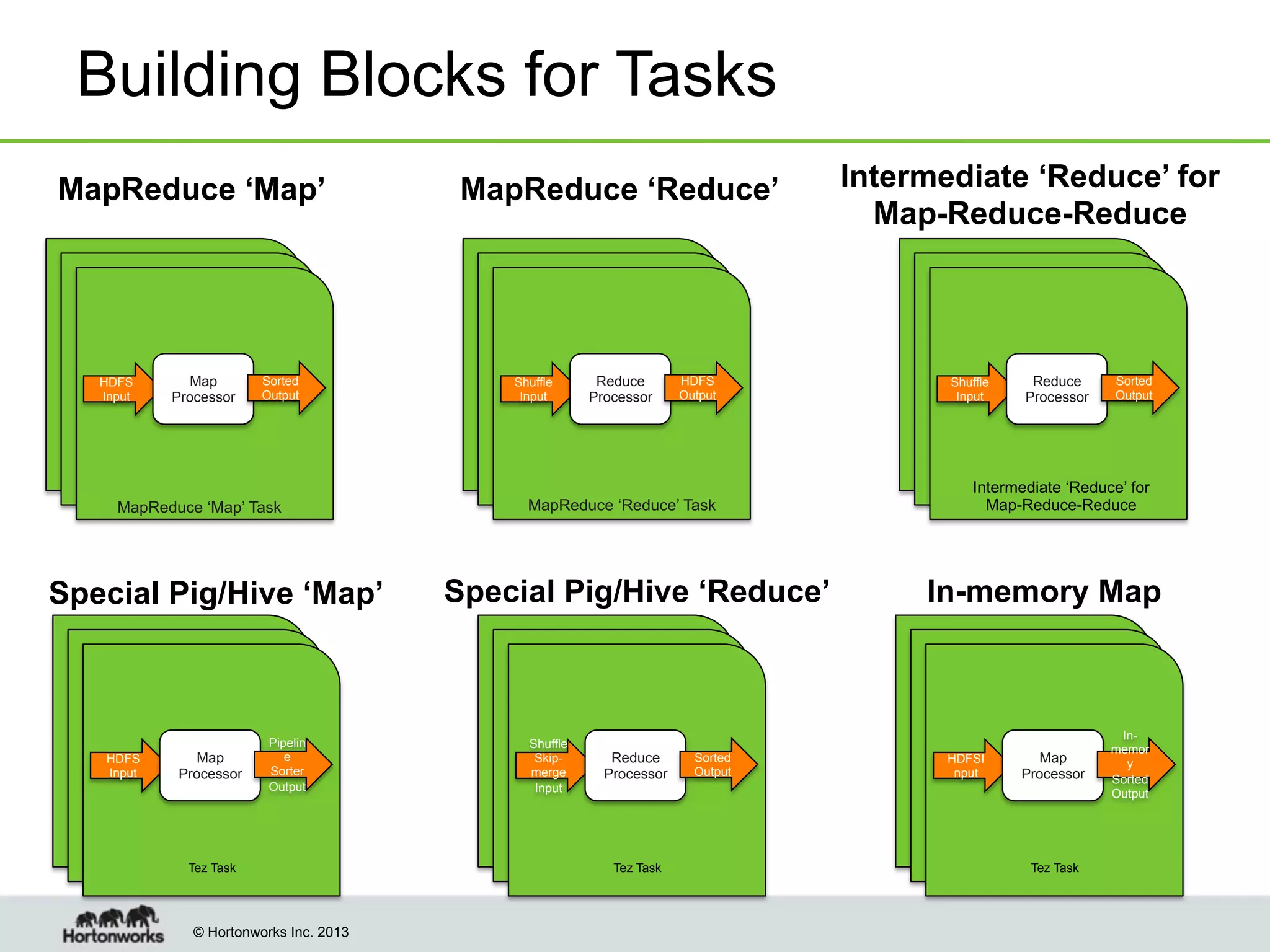 Building Blocks for Tasks
MapReduce ‘Map’

HDFS
Input

Map
Processor

Sorted
Output

MapReduce ‘Map’ Task

Special Pig/Hive ‘Map’

HDFS
Input

Map
Processor

Pipelin
e
Sorter
Output

Tez Task

© Hortonworks Inc. 2013

MapReduce ‘Reduce’

Shuffle
Input

Reduce
Processor

HDFS
Output

MapReduce ‘Reduce’ Task

Special Pig/Hive ‘Reduce’

Shuffle
Skipmerge
Input

Reduce
Processor

Tez Task

Sorted
Output

Intermediate ‘Reduce’ for
Map-Reduce-Reduce

Shuffle
Input

Reduce
Processor

Sorted
Output

Intermediate ‘Reduce’ for
Map-Reduce-Reduce

In-memory Map

HDFSI
nput

Map
Processor

Tez Task

Inmemor
y
Sorted
Output

 