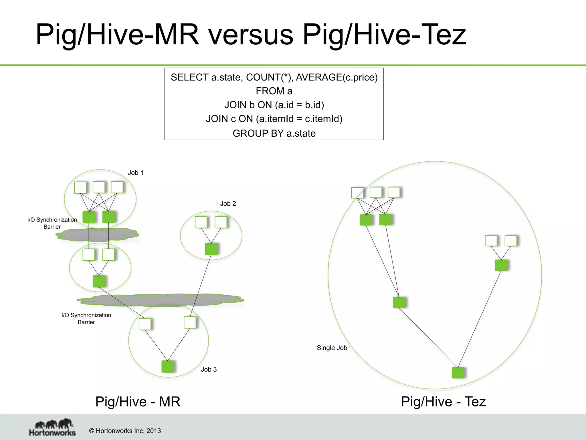 Pig/Hive-MR versus Pig/Hive-Tez
SELECT a.state, COUNT(*), AVERAGE(c.price)
FROM a
JOIN b ON (a.id = b.id)
JOIN c ON (a.itemId = c.itemId)
GROUP BY a.state

Job 1

Job 2
I/O Synchronization
Barrier

I/O Synchronization
Barrier

Single Job
Job 3

Pig/Hive - MR
© Hortonworks Inc. 2013

Pig/Hive - Tez

 