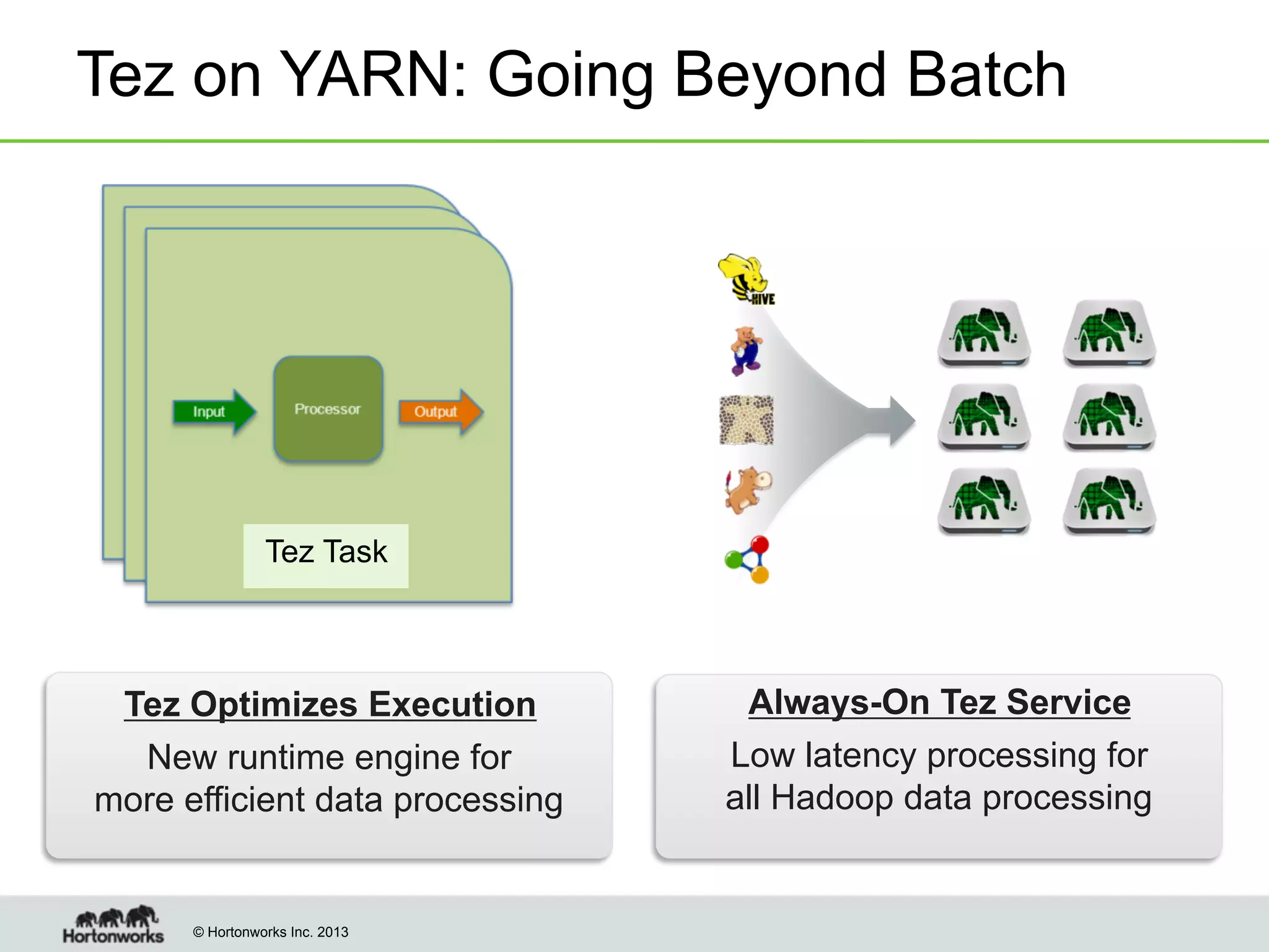 Tez on YARN: Going Beyond Batch

Tez Task

Tez Optimizes Execution
New runtime engine for
more efficient data processing

© Hortonworks Inc. 2013

Always-On Tez Service
Low latency processing for
all Hadoop data processing

 