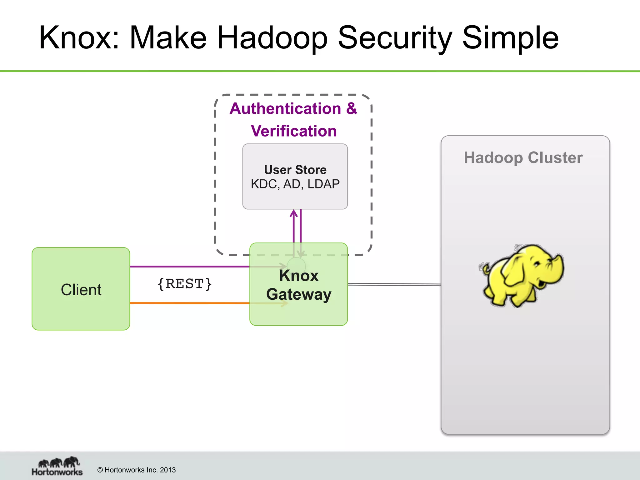 Knox: Make Hadoop Security Simple
Authentication &
Verification
User Store
KDC, AD, LDAP

Client

{REST}!

© Hortonworks Inc. 2013

Knox
Gateway

Hadoop Cluster

 