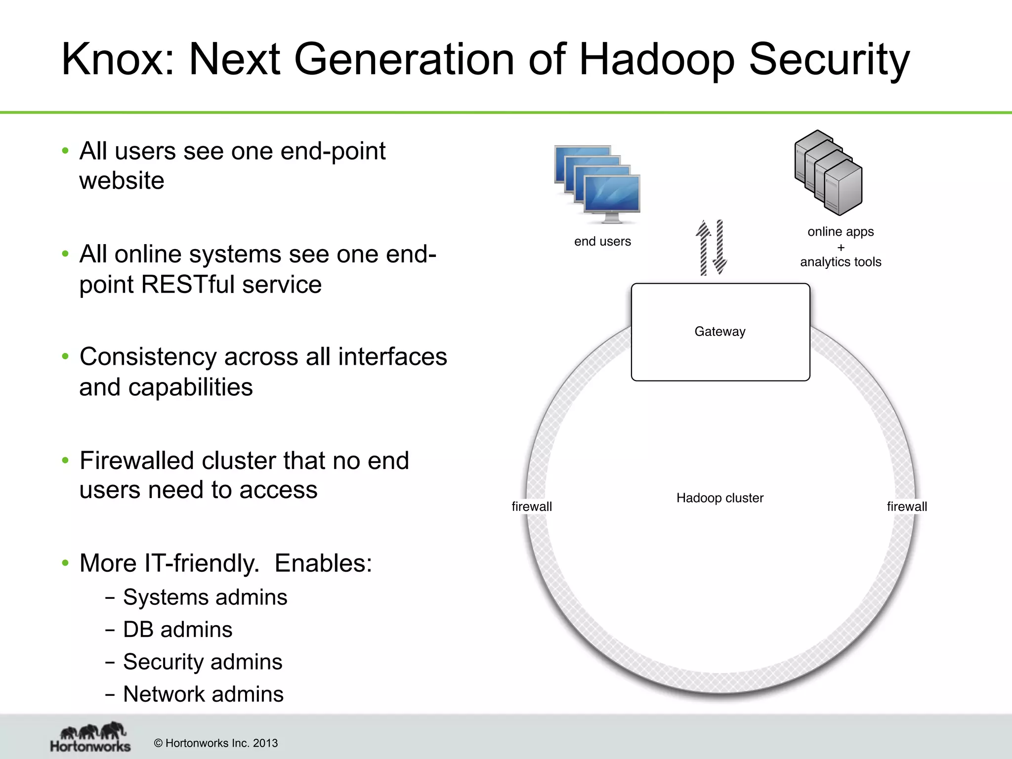 Knox: Next Generation of Hadoop Security
•  All users see one end-point
website
online apps
+
analytics tools

end users

•  All online systems see one endpoint RESTful service

Gateway

•  Consistency across all interfaces
and capabilities
•  Firewalled cluster that no end
users need to access
•  More IT-friendly. Enables:
–  Systems admins
–  DB admins
–  Security admins
–  Network admins
© Hortonworks Inc. 2013

ﬁrewall

Hadoop cluster

ﬁrewall

 
