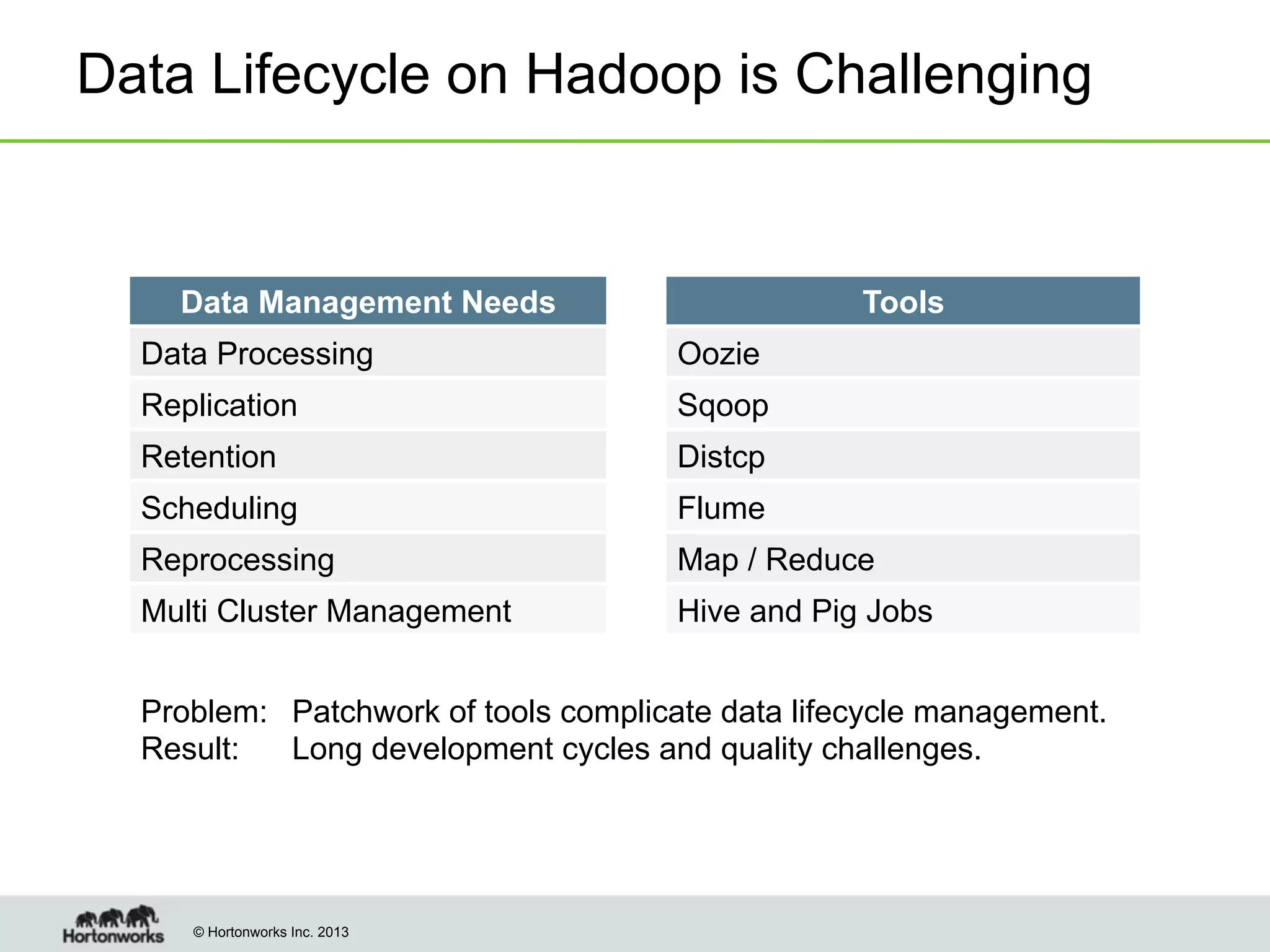 Data Lifecycle on Hadoop is Challenging

Data Management Needs

Tools

Data Processing

Oozie

Replication

Sqoop

Retention

Distcp

Scheduling

Flume

Reprocessing

Map / Reduce

Multi Cluster Management

Hive and Pig Jobs

Problem: Patchwork of tools complicate data lifecycle management.
Result:
Long development cycles and quality challenges.

© Hortonworks Inc. 2013

 