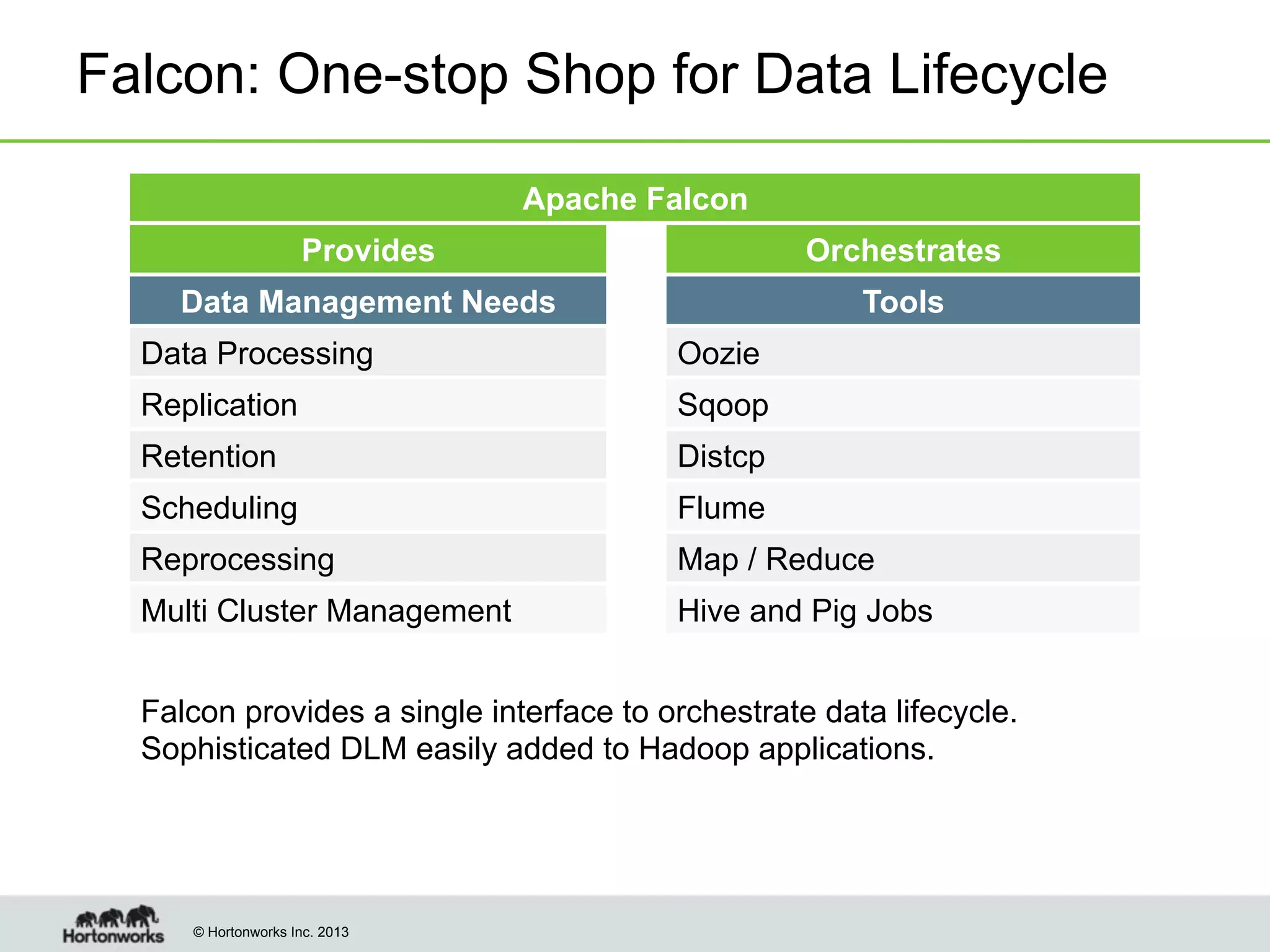 Falcon: One-stop Shop for Data Lifecycle
Apache Falcon
Provides

Orchestrates

Data Management Needs

Tools

Data Processing

Oozie

Replication

Sqoop

Retention

Distcp

Scheduling

Flume

Reprocessing

Map / Reduce

Multi Cluster Management

Hive and Pig Jobs

Falcon provides a single interface to orchestrate data lifecycle.
Sophisticated DLM easily added to Hadoop applications.

© Hortonworks Inc. 2013

 