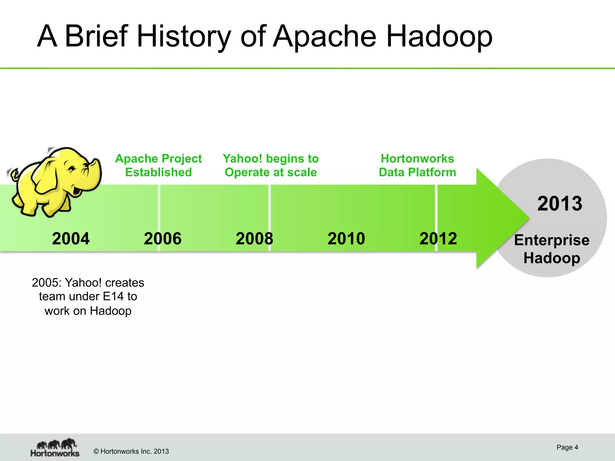 A Brief History of Apache Hadoop

Apache Project
Established

Yahoo! begins to
Operate at scale

Hortonworks
Data Platform

2013
2004

2006

2008

2010

2012

Enterprise
Hadoop

2005: Yahoo! creates
team under E14 to
work on Hadoop

© Hortonworks Inc. 2013

Page 4

 