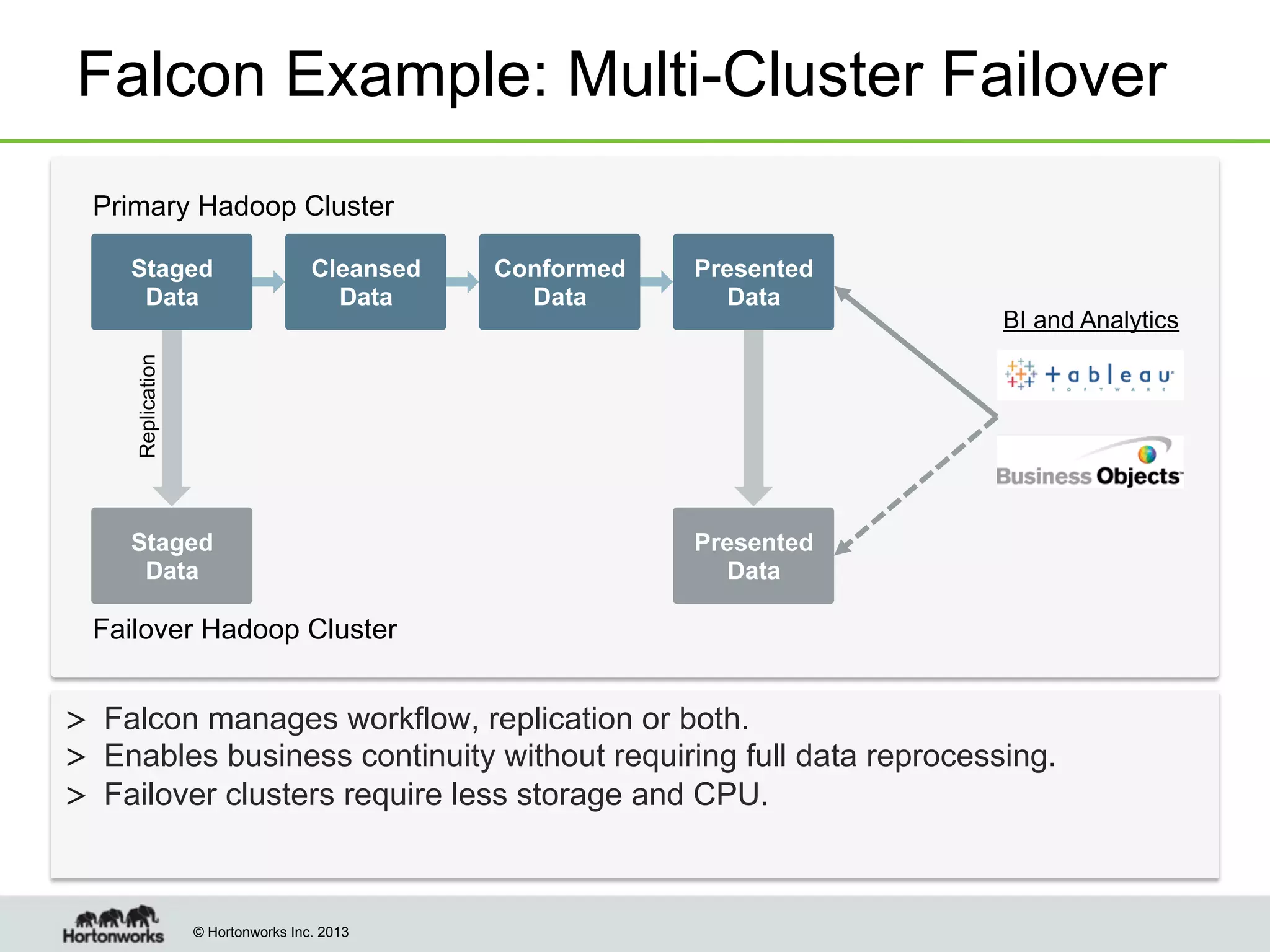 Falcon Example: Multi-Cluster Failover
Primary Hadoop Cluster
Cleansed
Data

Conformed
Data

Presented
Data

BI and Analytics

Replication

Staged
Data

Staged
Data

Presented
Data

Failover Hadoop Cluster

>  Falcon manages workflow, replication or both.
>  Enables business continuity without requiring full data reprocessing.
>  Failover clusters require less storage and CPU.

© Hortonworks Inc. 2013

 