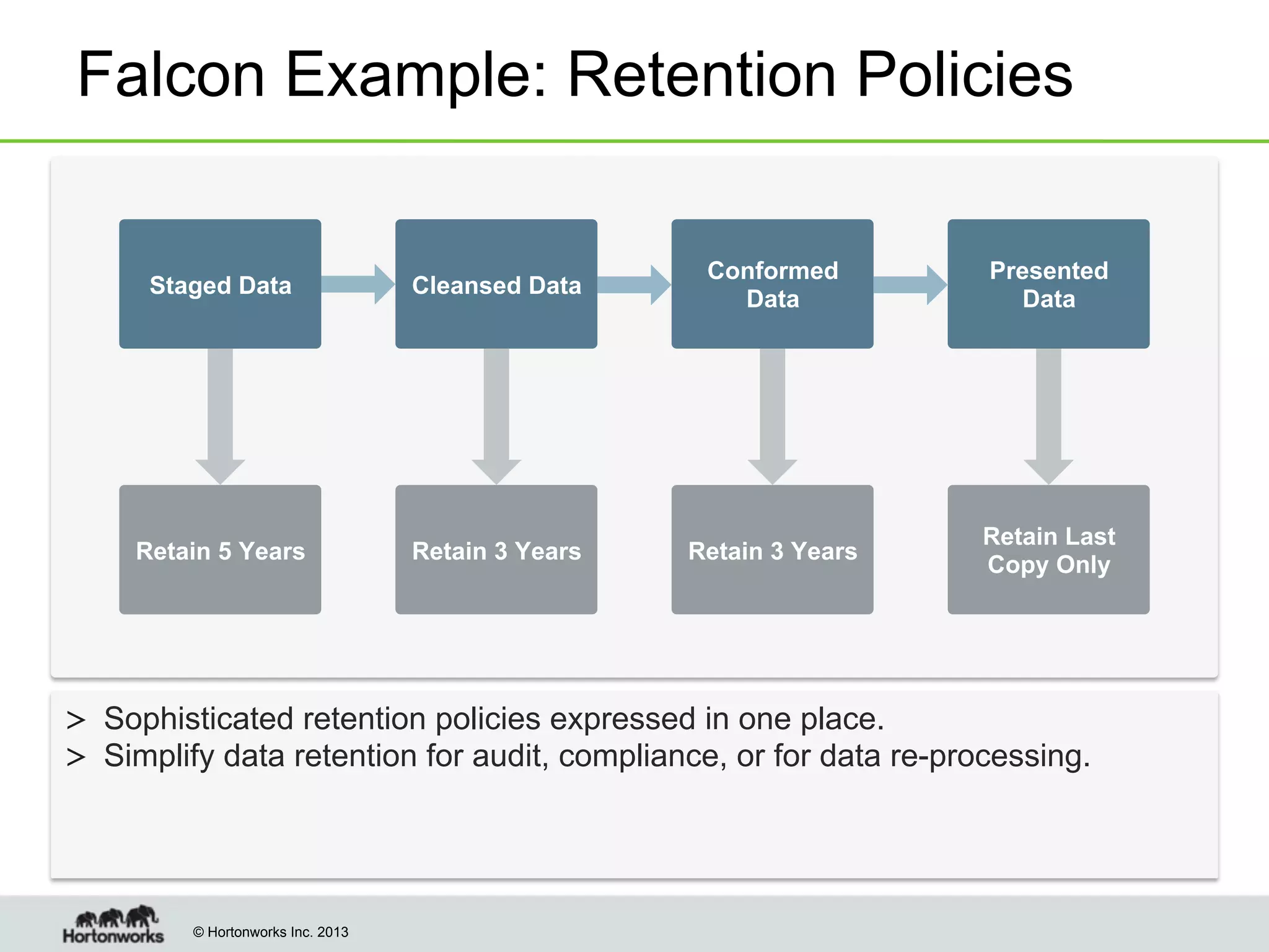 Falcon Example: Retention Policies

Staged Data

Cleansed Data

Conformed
Data

Presented
Data

Retain 5 Years

Retain 3 Years

Retain 3 Years

Retain Last
Copy Only

>  Sophisticated retention policies expressed in one place.
>  Simplify data retention for audit, compliance, or for data re-processing.

© Hortonworks Inc. 2013

 