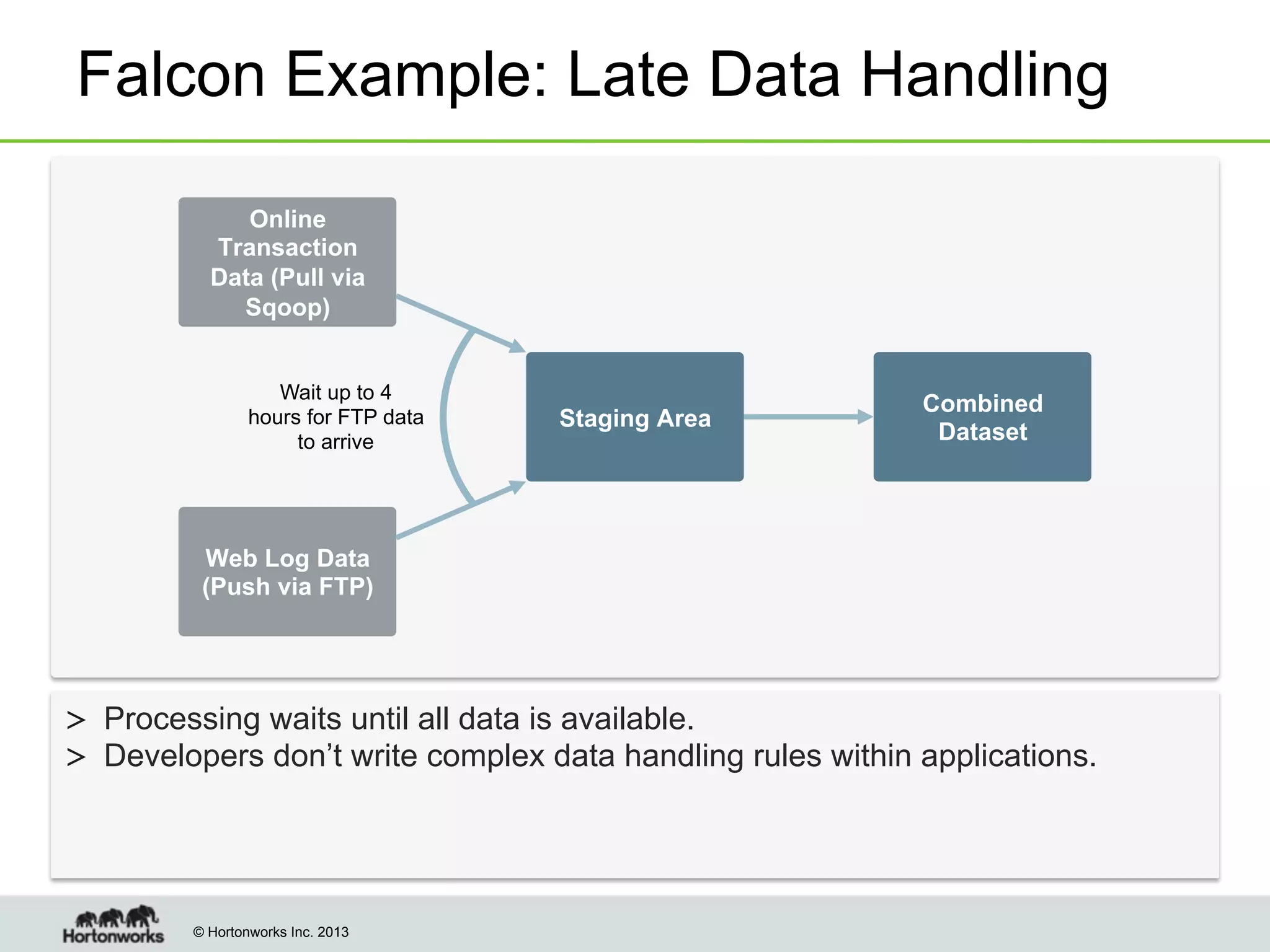 Falcon Example: Late Data Handling
Online
Transaction
Data (Pull via
Sqoop)
Wait up to 4
hours for FTP data
to arrive

Staging Area

Combined
Dataset

Web Log Data
(Push via FTP)

>  Processing waits until all data is available.
>  Developers don’t write complex data handling rules within applications.

© Hortonworks Inc. 2013

 