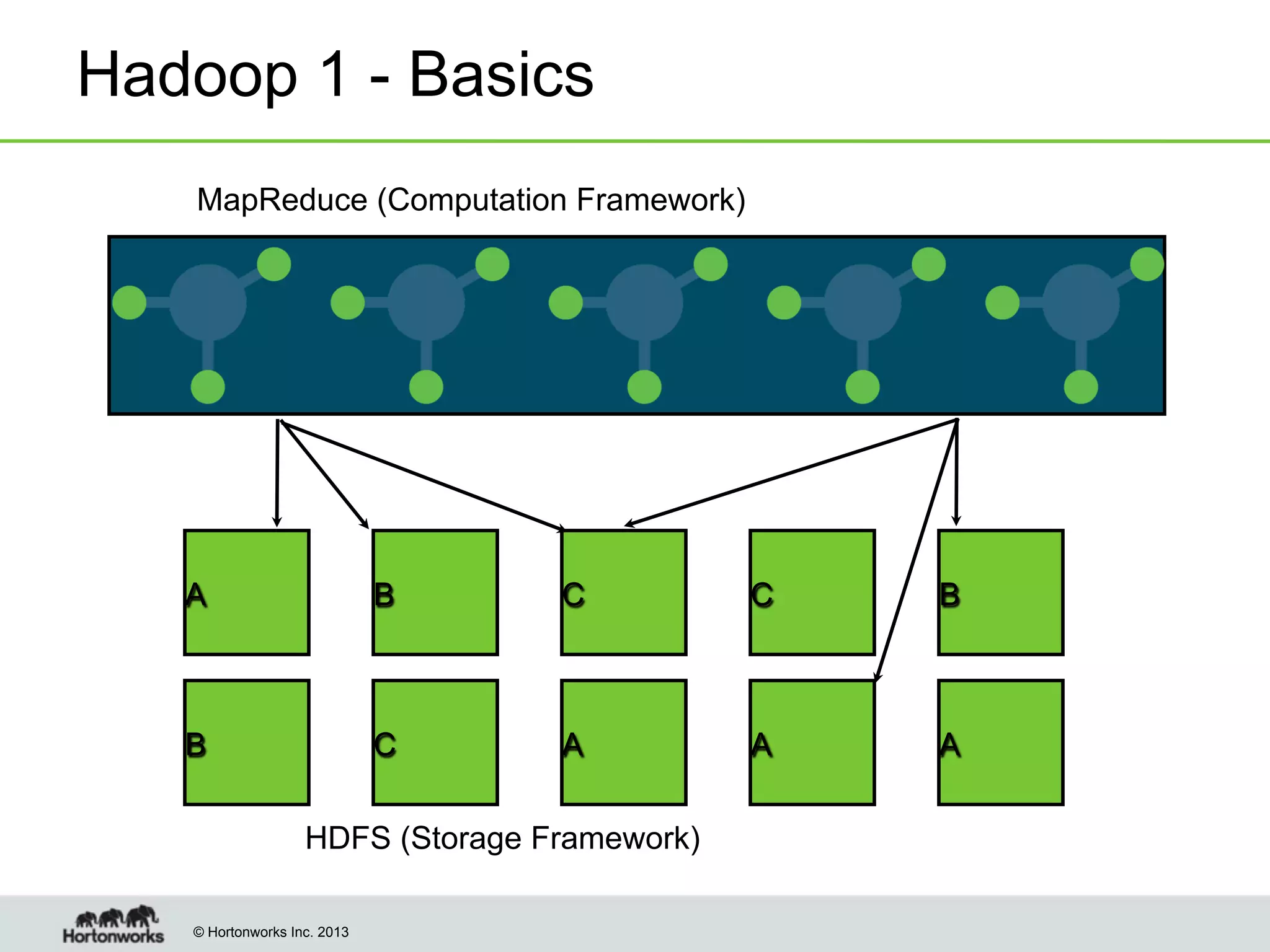 Hadoop 1 - Basics
MapReduce (Computation Framework)

A

B

C

C

B

B

C

A

A

A

HDFS (Storage Framework)
© Hortonworks Inc. 2013

 