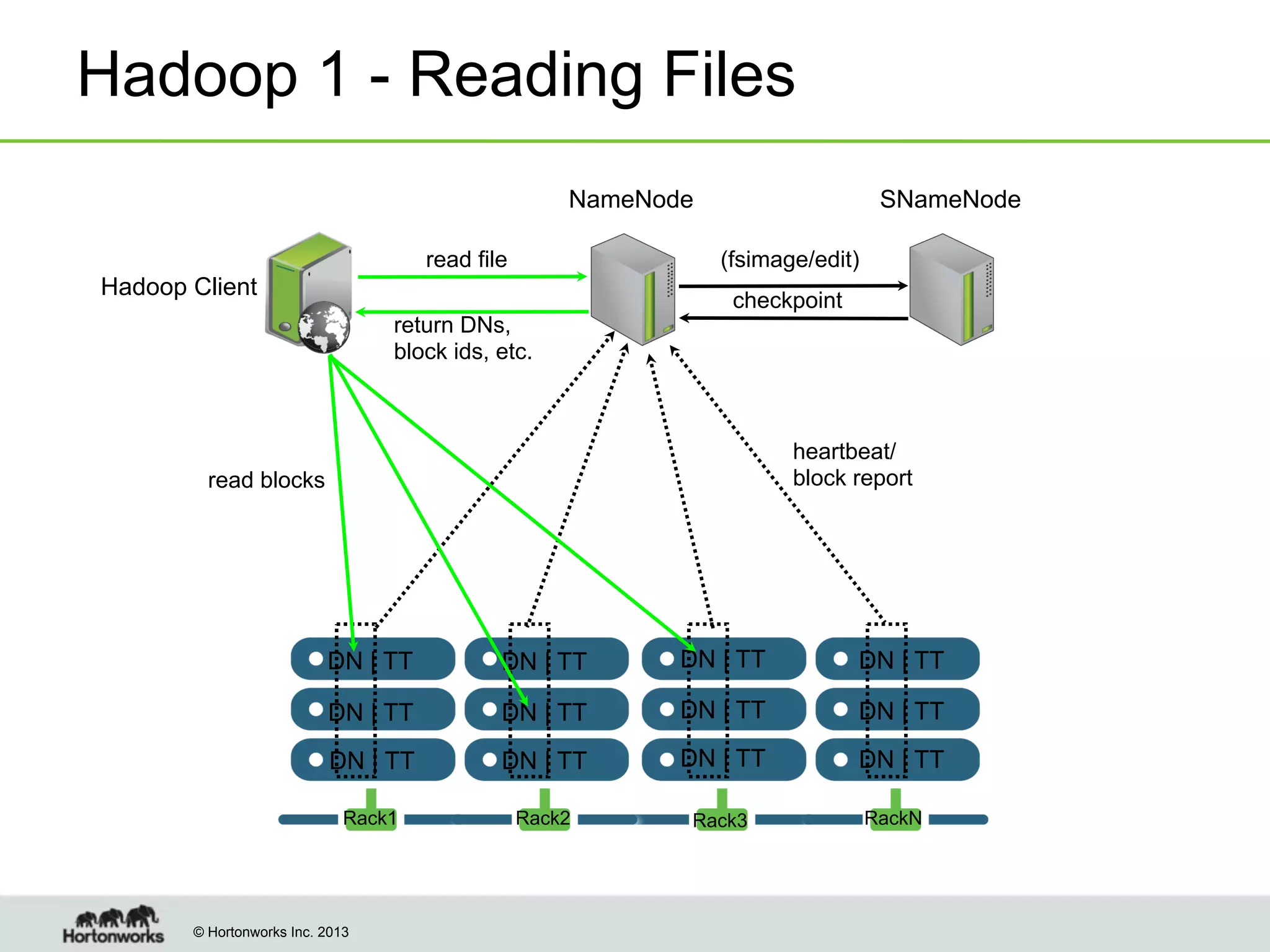 Hadoop 1 - Reading Files
NameNode
read file

SNameNode
(fsimage/edit)

Hadoop Client
return DNs,
block ids, etc.

checkpoint

heartbeat/
block report

read blocks

DN | TT

DN | TT

DN | TT

DN | TT

DN | TT

DN | TT

DN | TT

DN | TT

DN | TT

DN | TT

DN | TT

DN | TT

Rack1

Rack2

Rack3

© Hortonworks Inc. 2013

RackN

 
