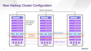 New Hadoop Cluster Configuration
Rack 1
Network Backplane
CPU Servers
with JBODs
& 10GbE
Rack 2 Rack N
100Gbps
InfiniBand
...