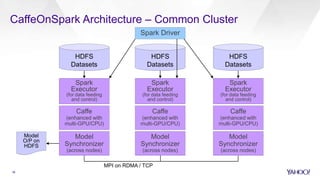 CaffeOnSpark Architecture – Common Cluster
Spark Driver
Caffe
(enhanced with
multi-GPU/CPU)
Model
Synchronizer
(across nod...