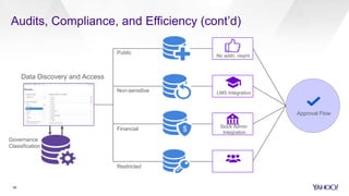 Audits, Compliance, and Efficiency (cont’d)
Data Discovery and Access
Public
Non-sensitive
Financial $
Governance
Classifi...