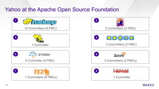 Yahoo at the Apache Open Source Foundation
10 Committers (6 PMC)
3 Committers (3 PMC)
3 Committers (2 PMC)
6 Committer (5 ...