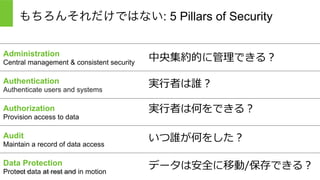 Page 15 © Hortonworks Inc. 2014
Hadoop Security Recap
 
