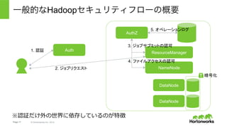 Page 17 © Hortonworks Inc. 2014
In Hortonworks Data Platform:
Administration
Central management & consistent security
Authentication
Authenticate users and systems
Authorization
Provision access to data
Audit
Maintain a record of data access
Data Protection
Protect data at rest and in motion
Kerberos, Apache Knox
Apache Ranger, HDFS Permission
Apache Ranger
HDFS Transparent Data Encryption
with Ranger KMS
Apache Ambari
 