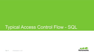 Page 19 © Hortonworks Inc. 2014
HDFS
Typical Flow – SQL Access through Beeline client
HiveServer 2
A B C
Beeline
Client
Security set up with Hortonworks Data Platform
 